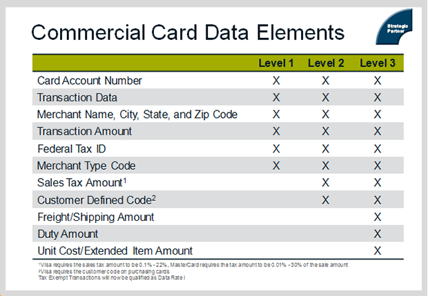 Commercial Card Data 1
